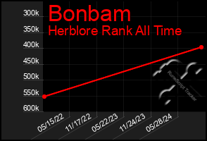 Total Graph of Bonbam