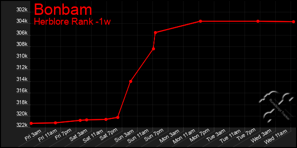 Last 7 Days Graph of Bonbam