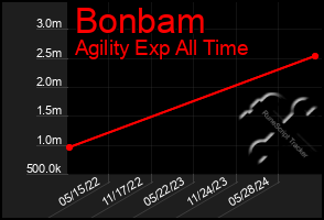 Total Graph of Bonbam