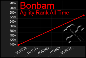 Total Graph of Bonbam