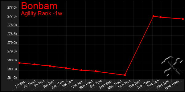 Last 7 Days Graph of Bonbam