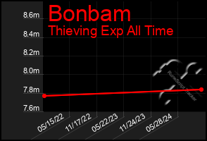 Total Graph of Bonbam