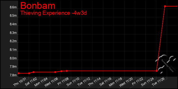 Last 31 Days Graph of Bonbam