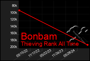 Total Graph of Bonbam