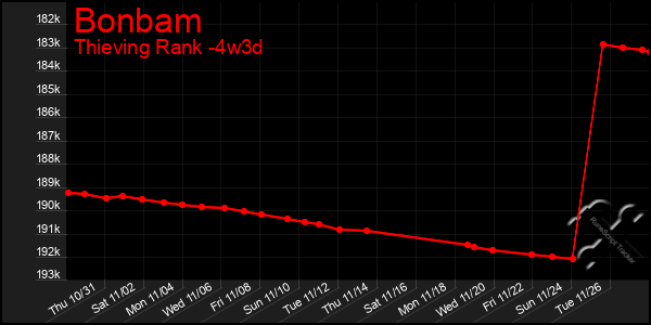 Last 31 Days Graph of Bonbam