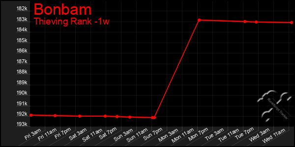 Last 7 Days Graph of Bonbam