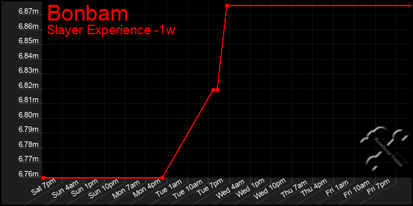 Last 7 Days Graph of Bonbam