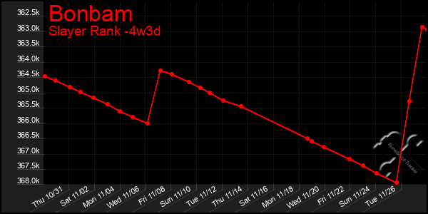 Last 31 Days Graph of Bonbam