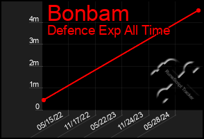 Total Graph of Bonbam