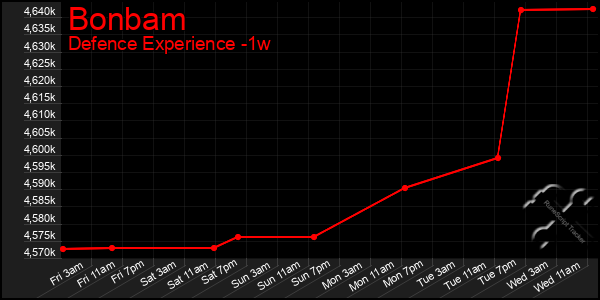 Last 7 Days Graph of Bonbam