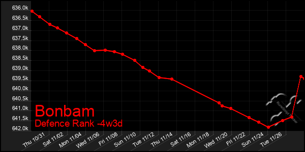 Last 31 Days Graph of Bonbam