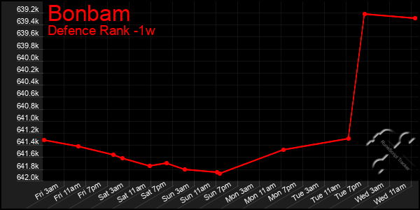 Last 7 Days Graph of Bonbam