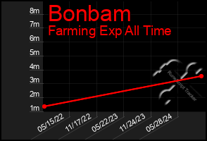 Total Graph of Bonbam