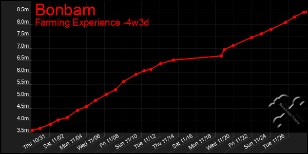 Last 31 Days Graph of Bonbam