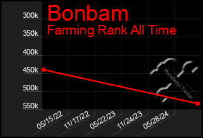 Total Graph of Bonbam