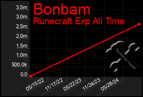 Total Graph of Bonbam