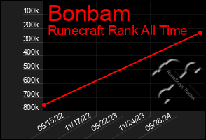 Total Graph of Bonbam