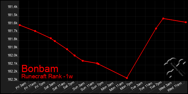 Last 7 Days Graph of Bonbam