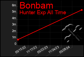 Total Graph of Bonbam