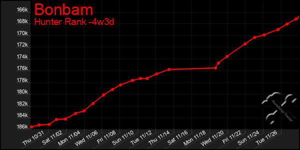 Last 31 Days Graph of Bonbam