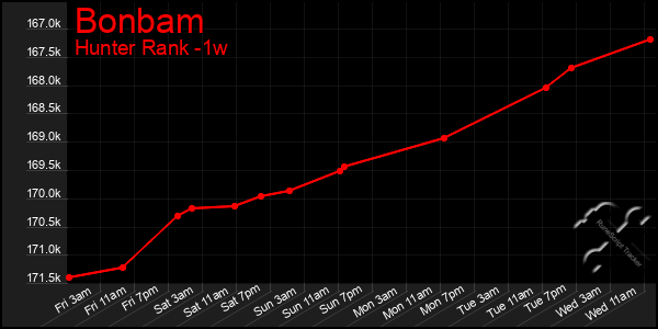 Last 7 Days Graph of Bonbam