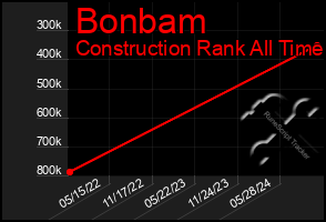 Total Graph of Bonbam