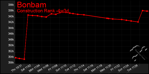 Last 31 Days Graph of Bonbam