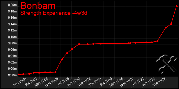 Last 31 Days Graph of Bonbam