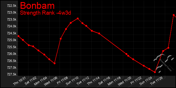 Last 31 Days Graph of Bonbam