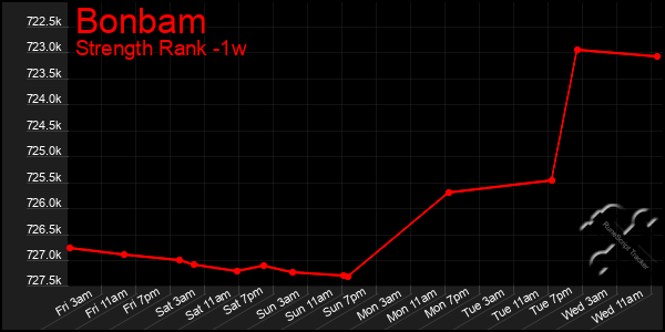 Last 7 Days Graph of Bonbam