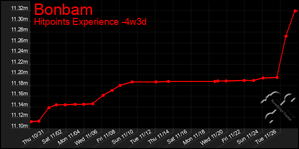 Last 31 Days Graph of Bonbam