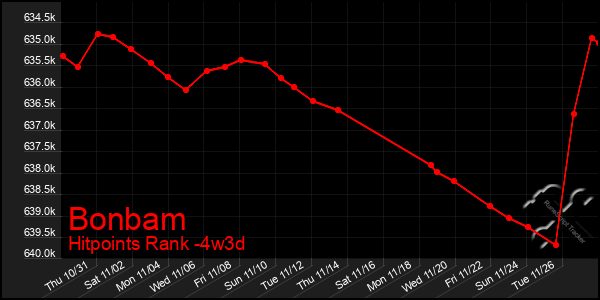 Last 31 Days Graph of Bonbam