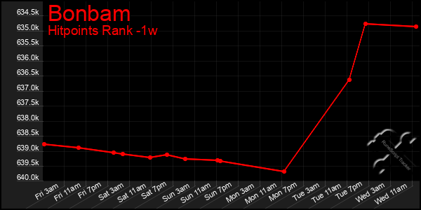 Last 7 Days Graph of Bonbam