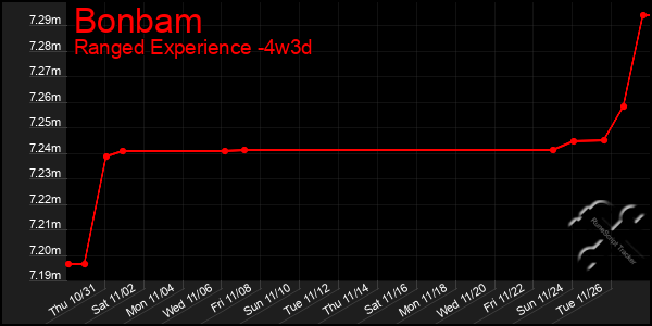 Last 31 Days Graph of Bonbam