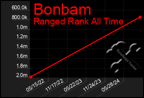 Total Graph of Bonbam