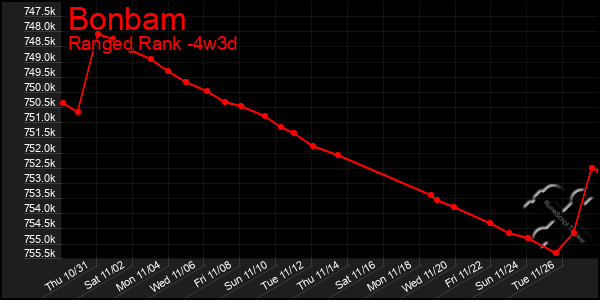 Last 31 Days Graph of Bonbam