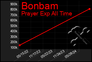 Total Graph of Bonbam