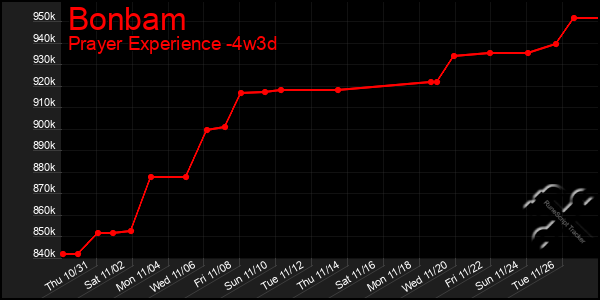 Last 31 Days Graph of Bonbam