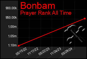 Total Graph of Bonbam