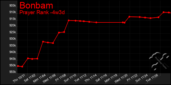 Last 31 Days Graph of Bonbam