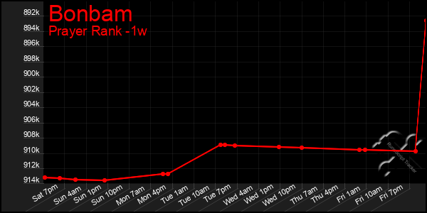 Last 7 Days Graph of Bonbam