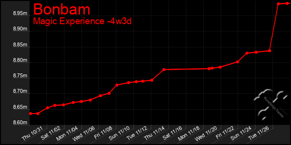 Last 31 Days Graph of Bonbam