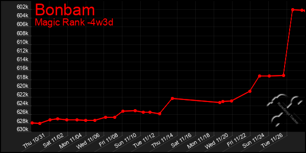 Last 31 Days Graph of Bonbam