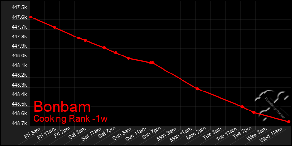 Last 7 Days Graph of Bonbam