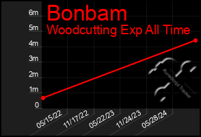 Total Graph of Bonbam