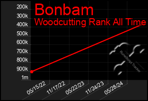 Total Graph of Bonbam