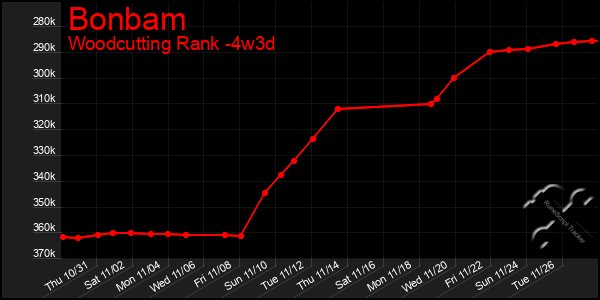 Last 31 Days Graph of Bonbam