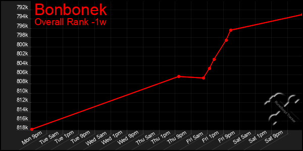 1 Week Graph of Bonbonek