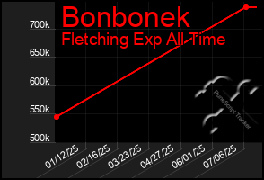 Total Graph of Bonbonek