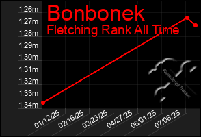 Total Graph of Bonbonek
